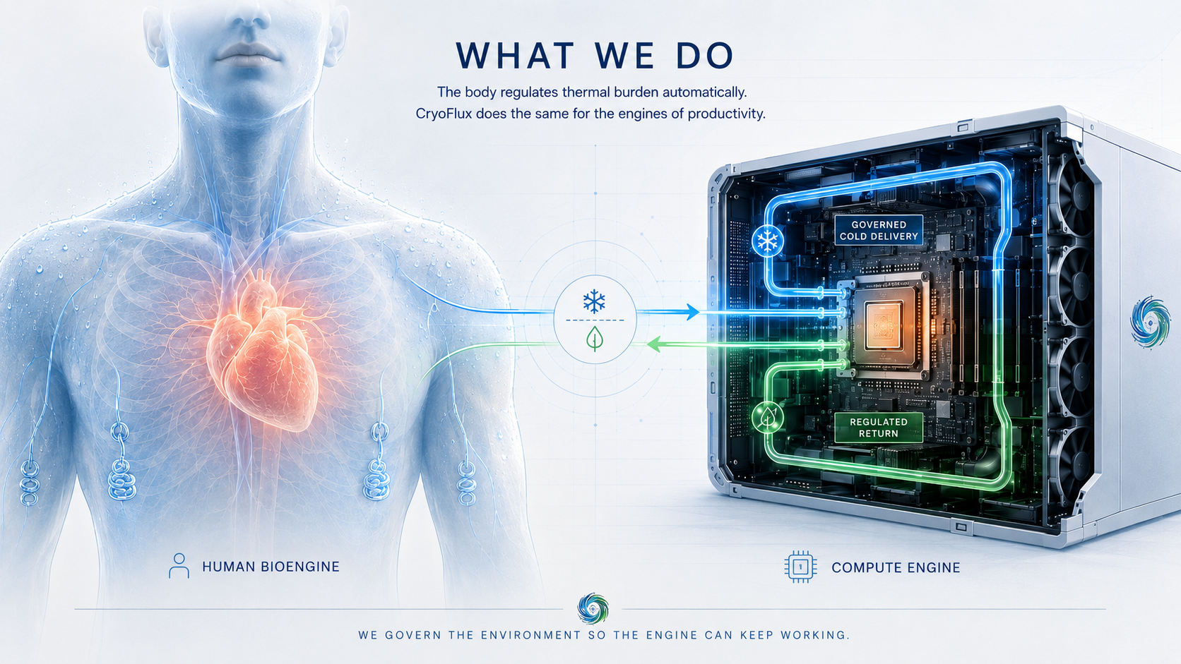 What CryoFlux Does: Human bioengine thermal regulation compared to CryoFlux governed cold delivery for compute engines.