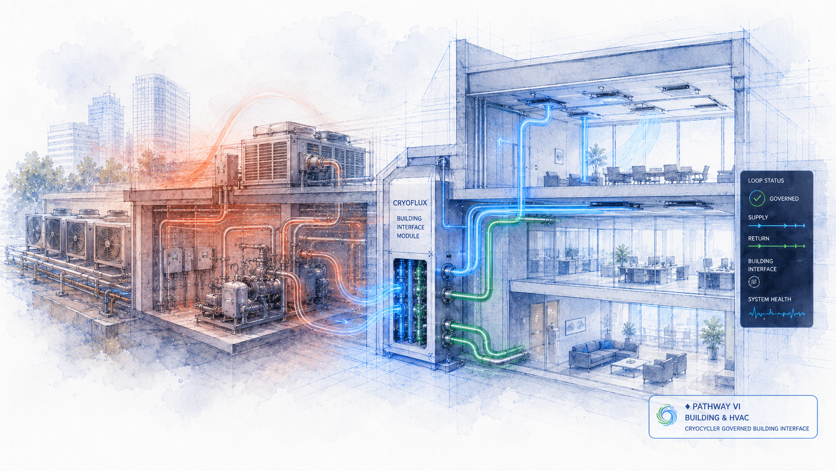 CryoFlux Building and HVAC Lane -- Commercial building thermal burden at rooftop mechanical yard and interior floor zones; CryoFlux governed cold pathways encircling burden sources floor by floor.