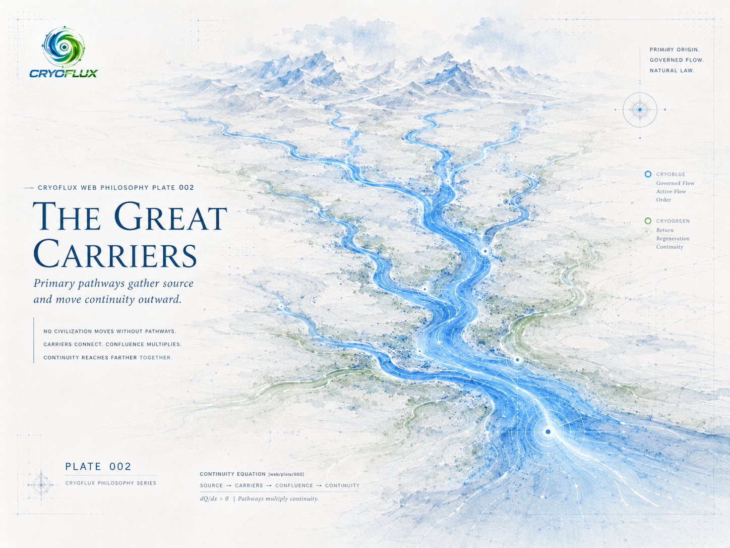 CryoFlux Philosophy Plate 002 -- The Great Carriers. Primary pathways gather source and move continuity outward.