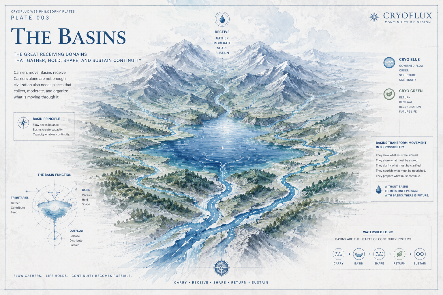 CryoFlux Philosophy Plate 003 -- The Basins. The great receiving domains that gather, hold, shape, and sustain continuity.