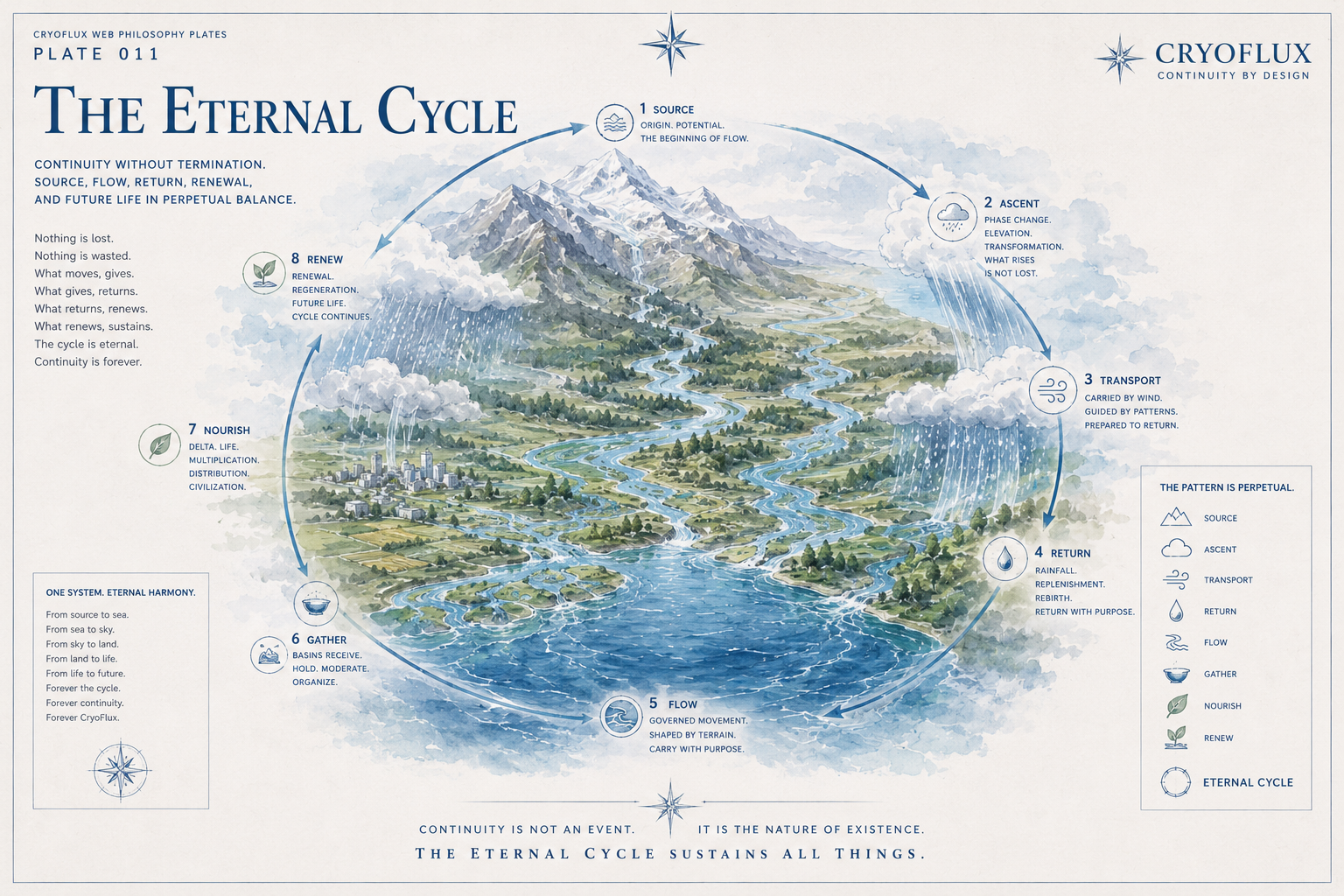 CryoFlux Philosophy Plate 011 -- The Eternal Cycle. Continuity without termination.
