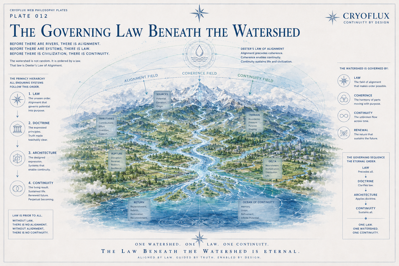 CryoFlux Philosophy Plate 012 -- The Governing Law Beneath the Watershed. One watershed. One law. One continuity.